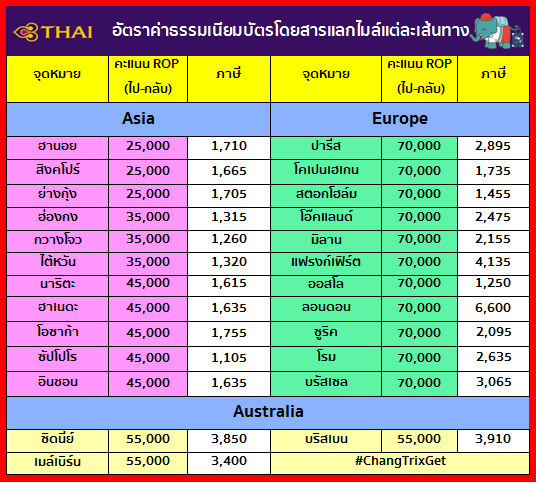 ตารางค่าธรรมเนียมบัตรโดยสารแลกไมล์ หลังการบินไทยปรับลดภาษีน้ำมัน -