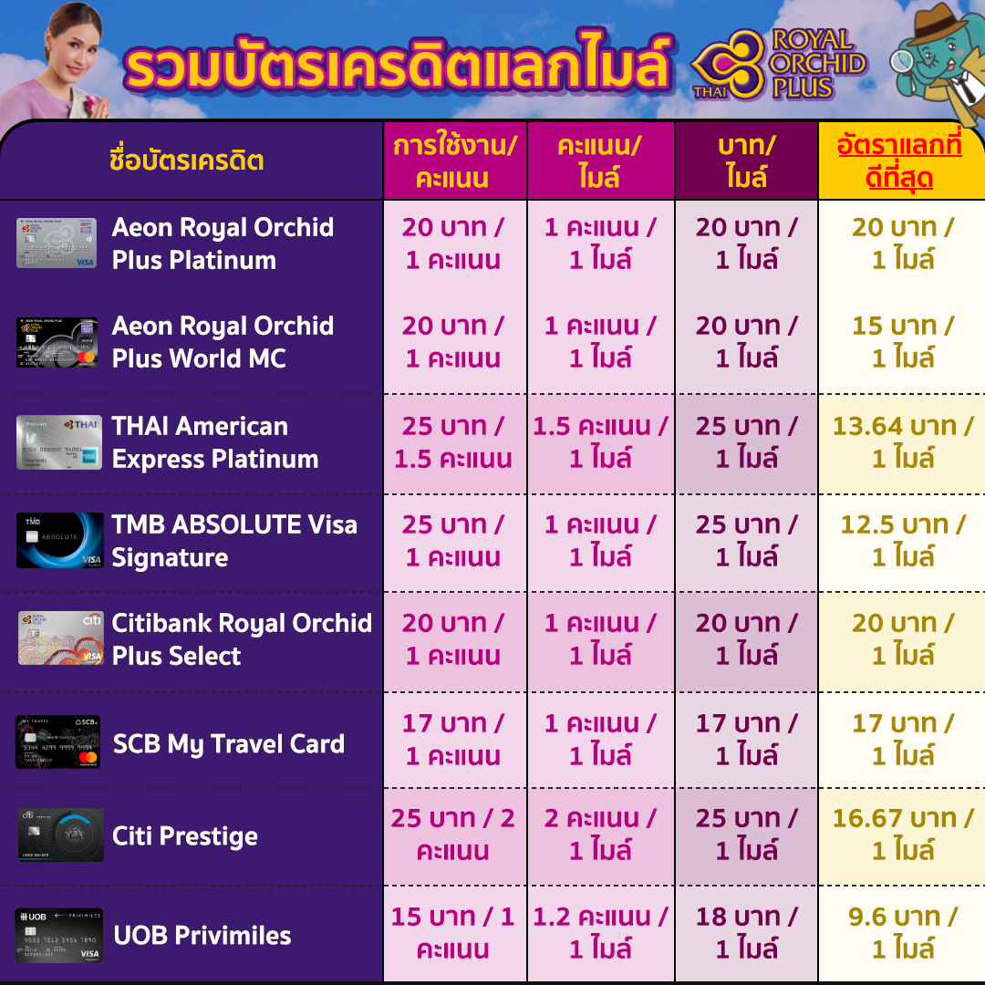 บัตรเครดิต สะสมไมล์ Royal Orchid Plus ของการบินไทยที่ดีสุด รีวิว เปรียบเทียบ